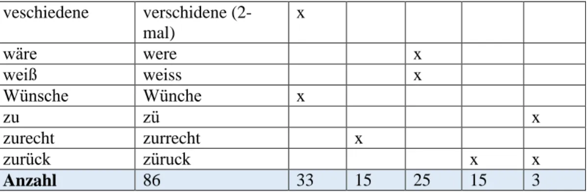 Tabelle 1: phonetische/phonologische Fehler der Einzelfächler 
