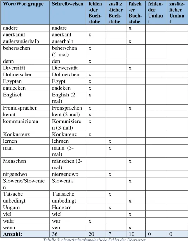 Tabelle 3: phonetische/phonologische Fehler der Übersetzer 