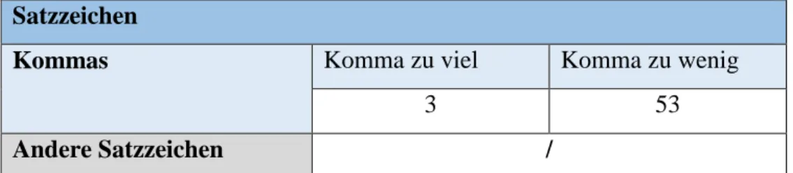 Tabelle 6: Fehlende oder falsch eingesetzte Satzzeichen der Doppelfächler 