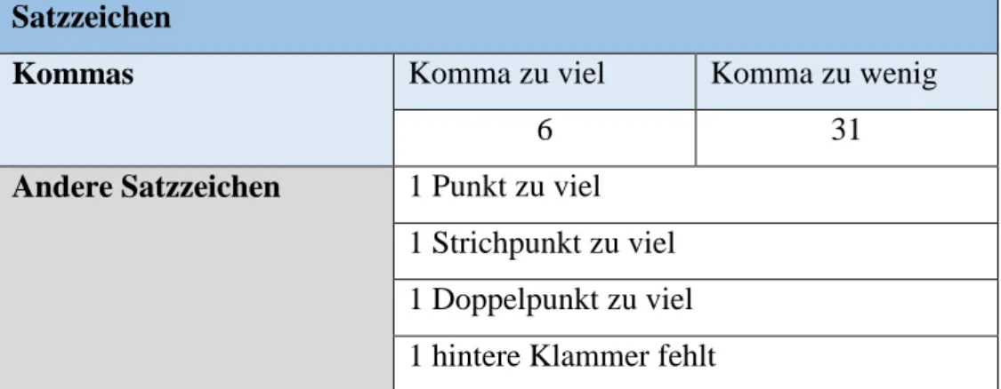 Tabelle 7: Fehlende oder falsch eingesetzte Satzzeichen der Übersetzer 