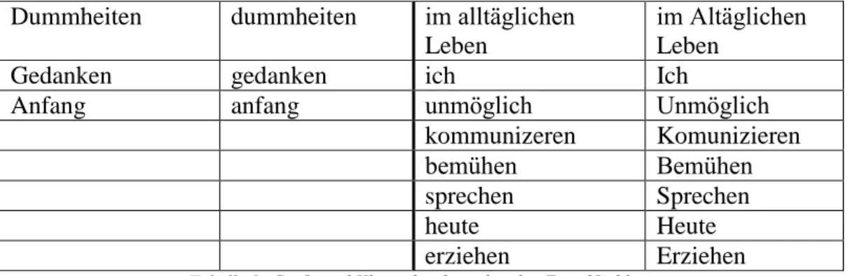 Tabelle 8: Groß- und Kleinschreibung bei den Einzelfächlern 