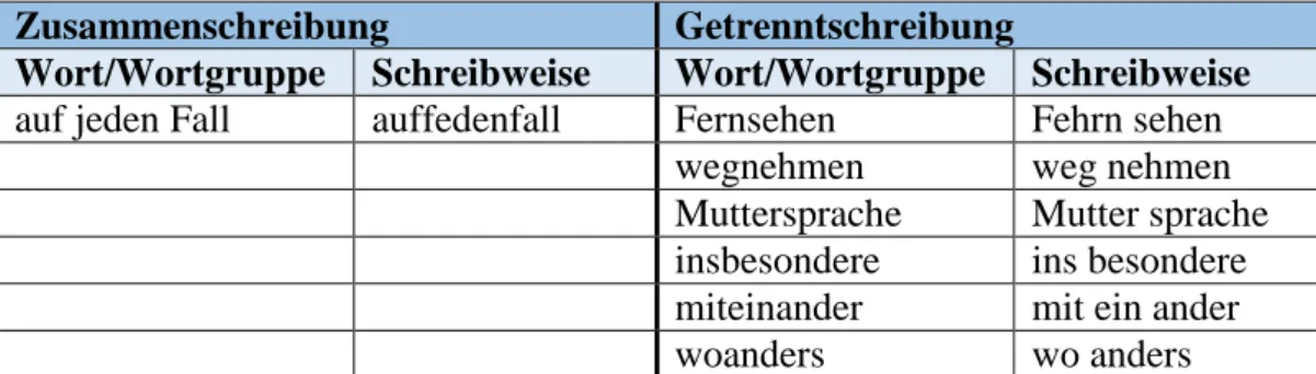 Tabelle 12: Zusammen- und Getrenntschreibung bei den Doppelfächlern 