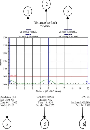 Tabel 2 Struktur RF modul 