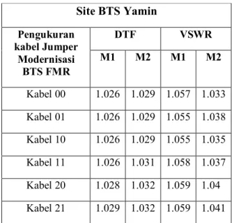 Tabel 3. Tabel hasil pengukuran DTF dan VSWR 
