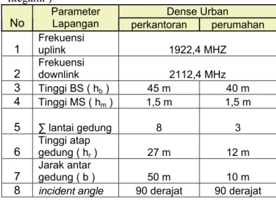 Tabel 4.3 Data teknis yang digunakan pada mobile  station dan base station  