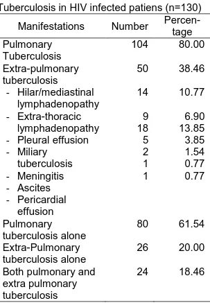Table  1.  Clinical  Manifestations  of  Tuberculosis in HIV infected patiens (n=130)