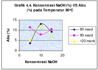 Grafik 4.1. Konsentrasi NaOH (%) VS 