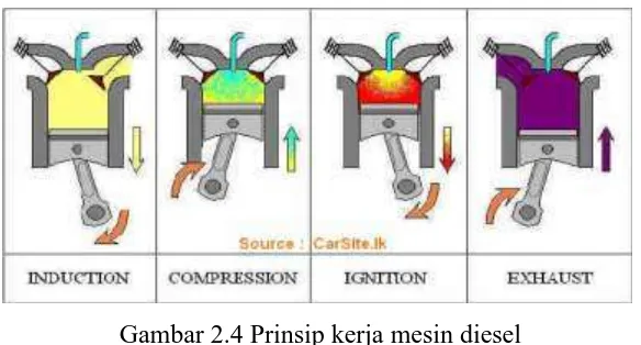 Gambar 2.4 Prinsip kerja mesin diesel 