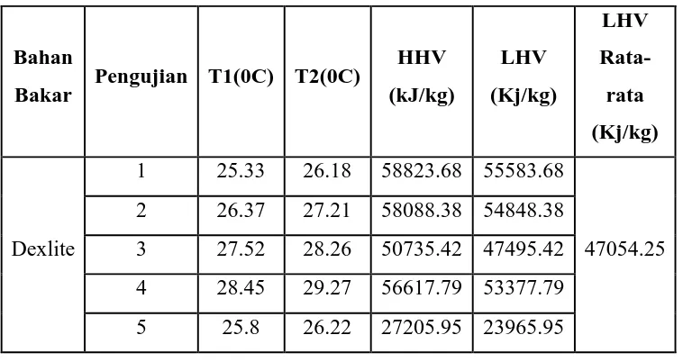 Tabel 2.1 Data pengujian minyak dexlite 