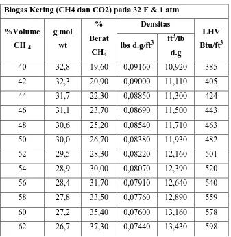 Tabel 2.4 Nilai LHV biogas tiap % CH4  yang dikandungnya. Sumber : (David 