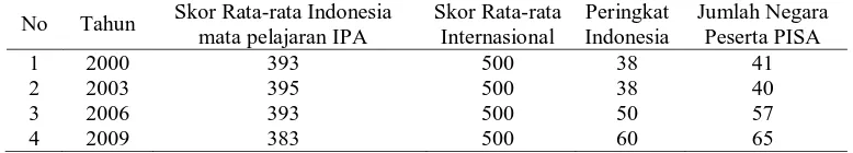 Tabel 1.1 Posisi Negara Indonesia Dibandingkan Negara-Negara Lain Berdasarkan Studi PISA pada Mata Pelajaran IPA Skor Rata-rata Indonesia Skor Rata-rata Peringkat Jumlah Negara 