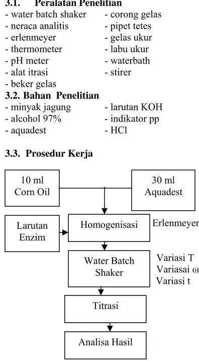 Gambar 3.1 Blok Diagram Prosedur 