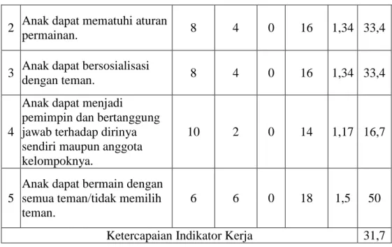 Tabel 3. Rekapitulasi Data Pra Siklus dan Siklus I  No  Keterangan   Kondisi Awal  Siklus I 
