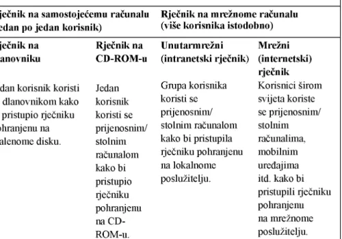 Tablica 1. Klasifikacija elektroničkih rječnika (prema de Schryver 2003 i Klosa 2013) Klasifikacija mrežnih rječnika