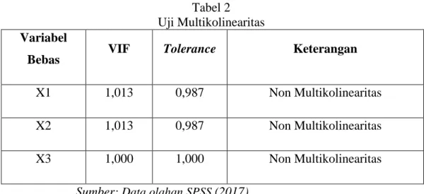 Tabel 2  Uji Multikolinearitas  Variabel 