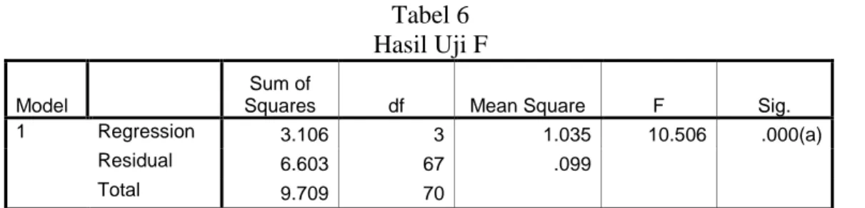 Tabel 6  Hasil Uji F 