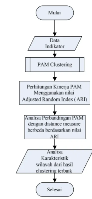 Gambar 2. Flowchart Sistem 