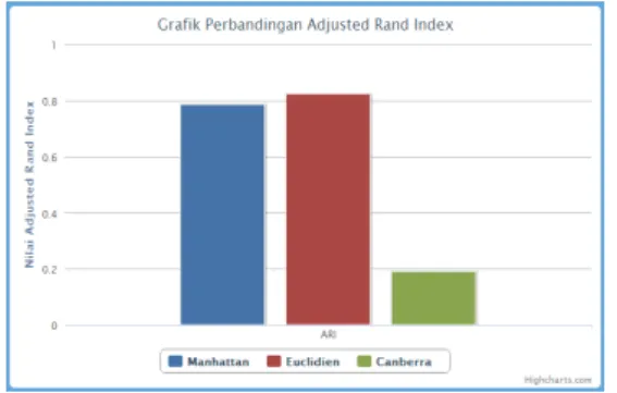 Gambar 4. Grafik perbandingan hasil Adjusted  Random Index 