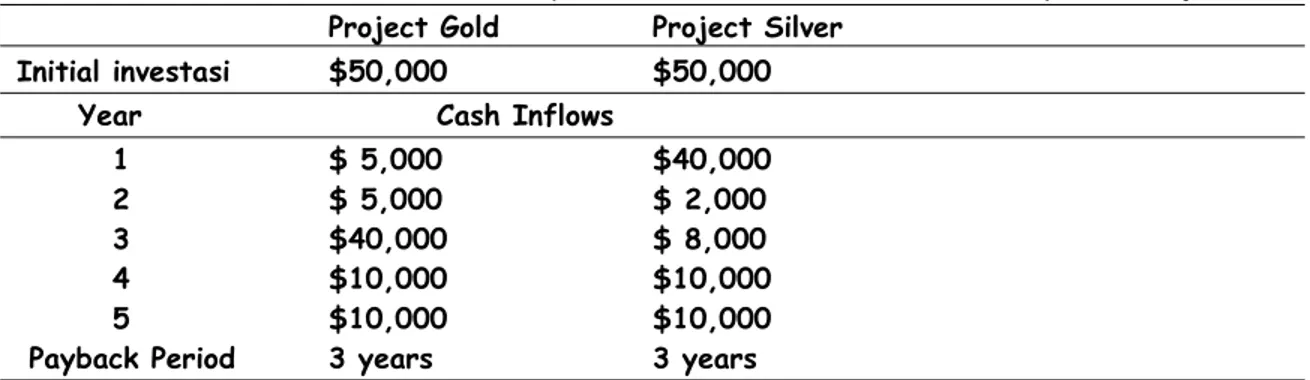 TABLE 9.2 Relevant Cash Flows and Payback Periods for De Yarman Enterprises Projects 