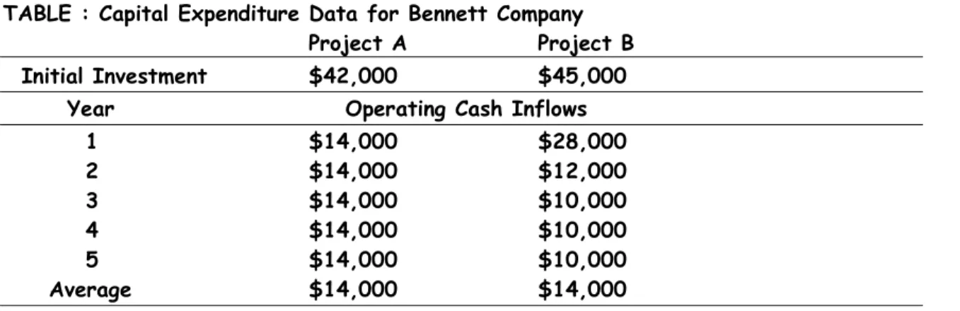 TABLE : Capital Expenditure Data for Bennett Company 