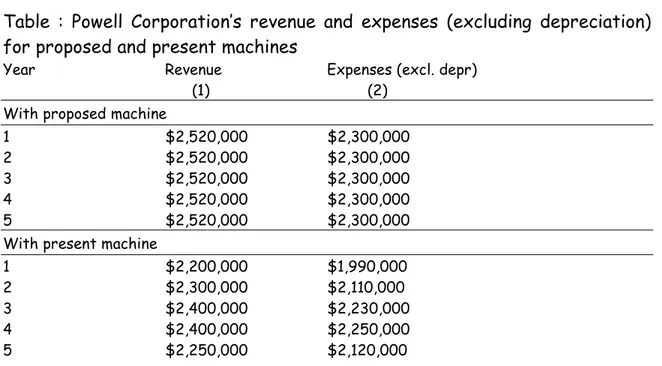 Table  :  Powell  Corporation’s  revenue  and  expenses  (excluding  depreciation)  for proposed and present machines 