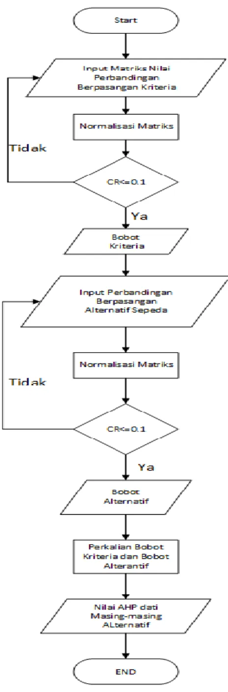 Gambar 3.7 Flowchart Metode Analytical Hierarchy Process 