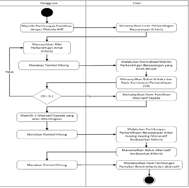 Gambar 3.3 Activity Diagram untuk Proses Pemilihan Sepeda dengan Metode  AHP 