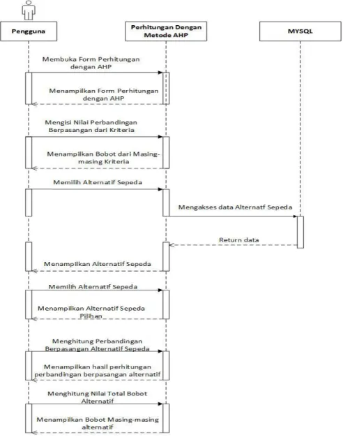 Gambar 3.5 Sequence Diagram untuk Proses Perhitungan dengan Metode  Analytical Hierarchy Process 