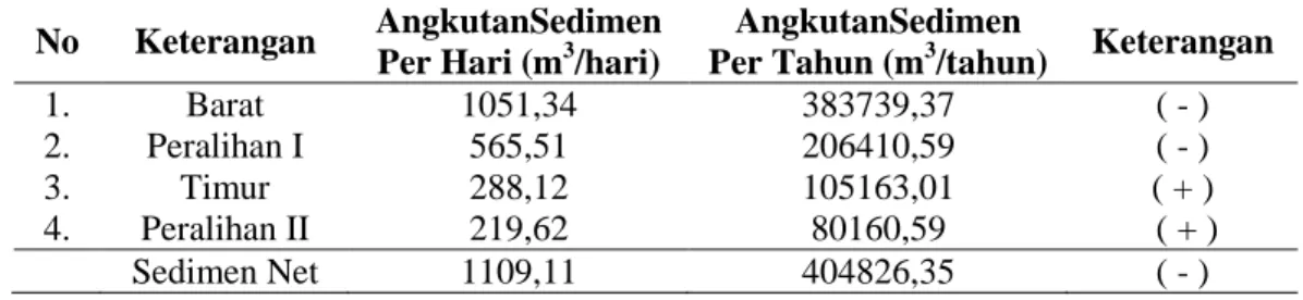 Gambar 7. Grafik Pasang Surut (Pengolahan Data, 2015). 