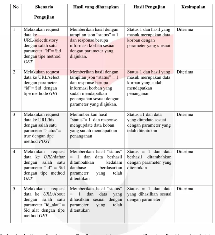 Tabel 1 analisis pengujian black box