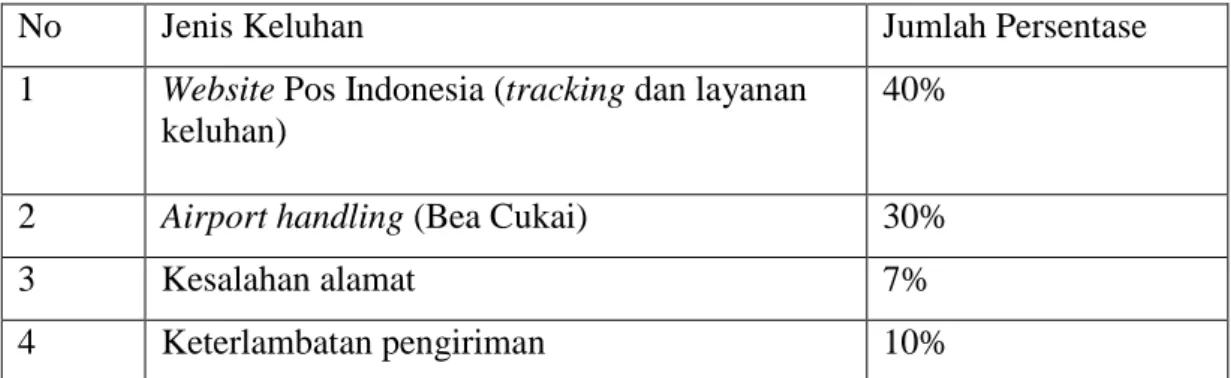 Tabel 1.2 Data Persentase Keluhan Pos Indonesia 