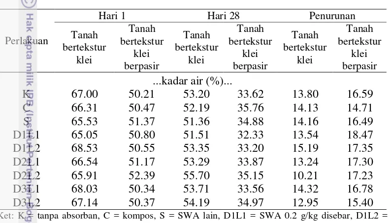 Tabel 3 Besar Penurunan Kadar Air pada Tanah Bertekstur Klei dan Tanah 
