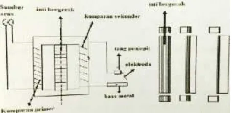 Gambar 2.5 Transformator Jenis Inti Berger(Wiryosumarto, 1981)gerak