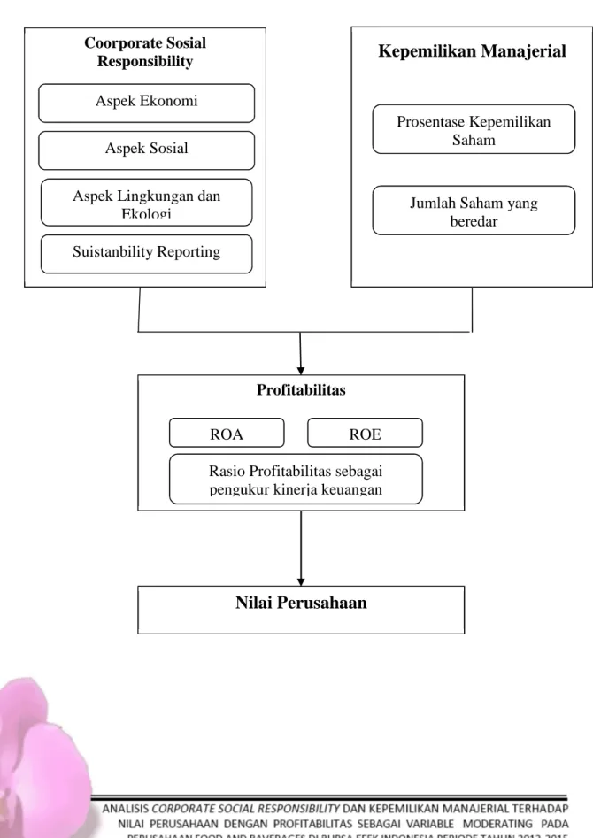 Tabel 2.3.1  Gambar Model Teori 