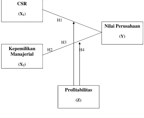 Gambar Model Hipotesis 