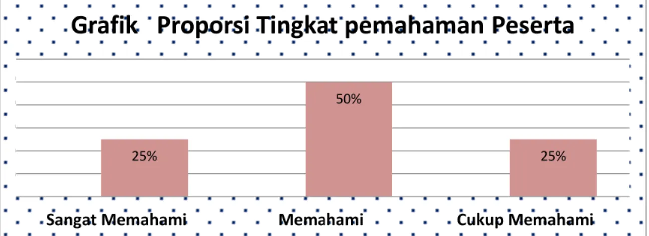 Grafik   Proporsi Tingkat pemahaman Peserta   