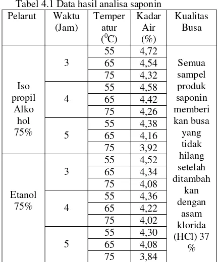 Tabel 4.1 Data hasil analisa saponin 