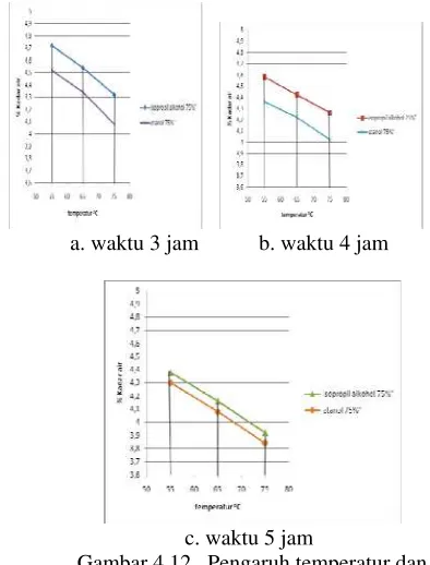 Gambar 4.11. Pengaruh waktu ekstraksi dan   