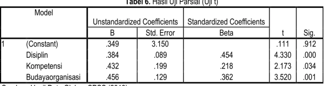 Tabel 6. Hasil Uji Parsial (Uji t)  Model 