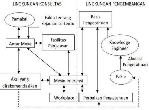 Gambar 2. Struktur Expert System 