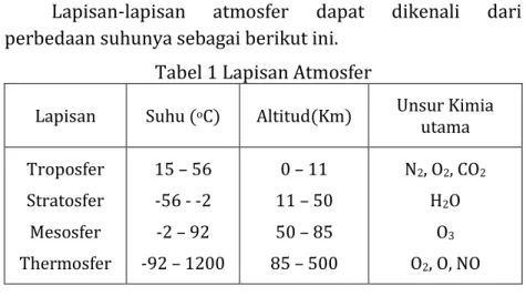 Tabel 1 Lapisan Atmosfer 