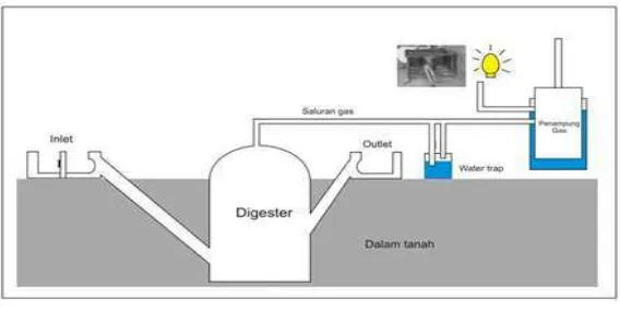 Gambar 2.2 Proses pembuatan biogas sederhana 
