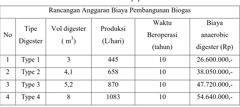 Tabel 2.5 Rancangan anggaran pembangunan biogas 