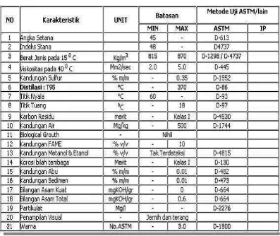 Tabel 2.1 Spesifikasi minyak solar 
