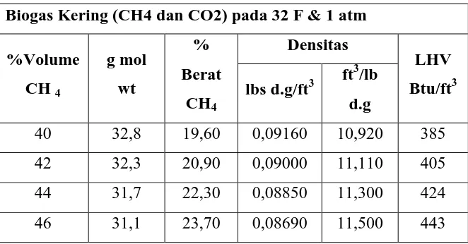 Tabel 2.4 Nilai LHV biogas tiap % CH4  yang dikandungnya 