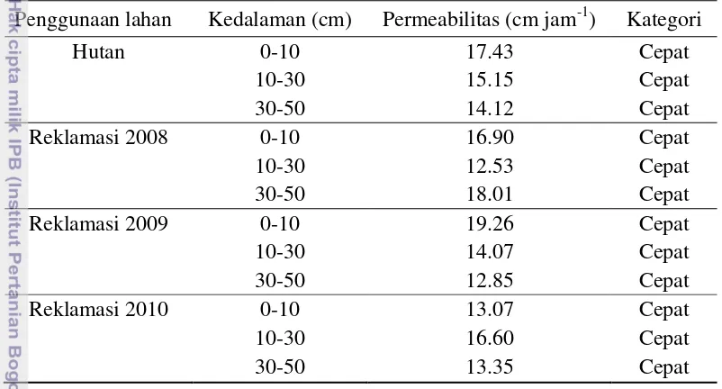 Tabel 6  Permeabilitas tanah pada berbagai lahan reklamasi bekas tambang 