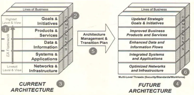 Gambar 1 -  Elements of EA Documentation 