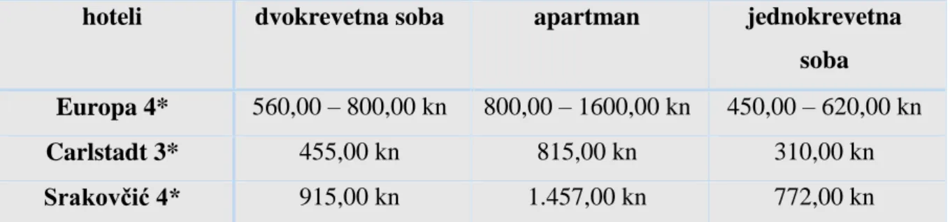 Tablica 3. Cjenik na dan 02.11.2018. godine 