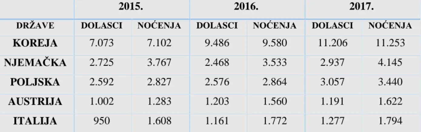 Tablica 8. Dolasci i noćenja 2015., 2016. i 2017.godine 