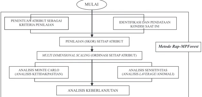 Gambar 2.  Tahapan analisis data Figure 2.  Data analysis stages